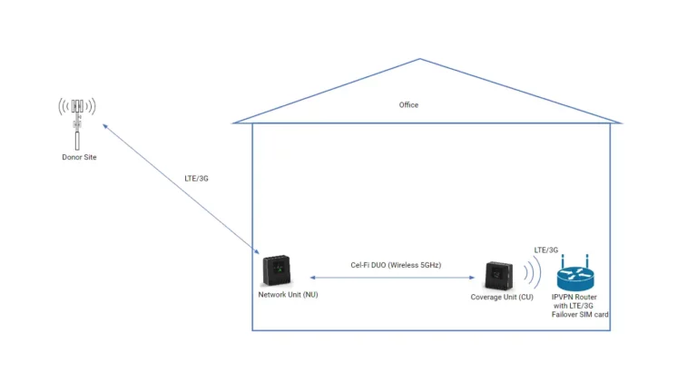 Project IOT Cel-Fi Duo Implementation