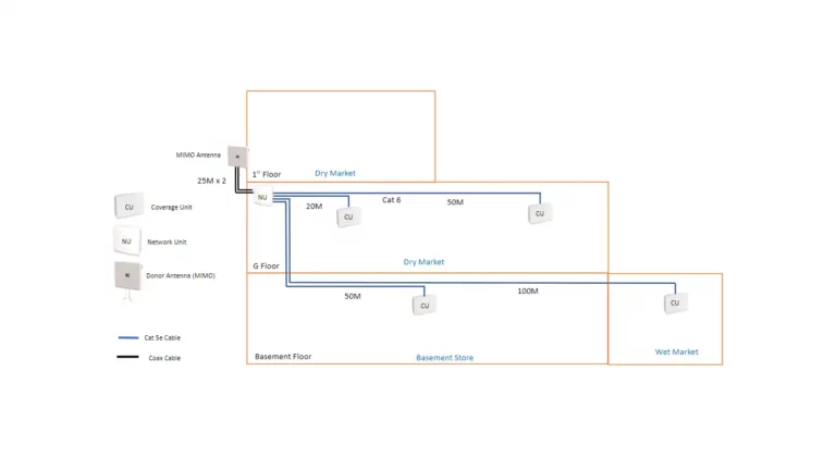 Project Typical Supermarket Cel-Fi Quattra 1000 Implementation