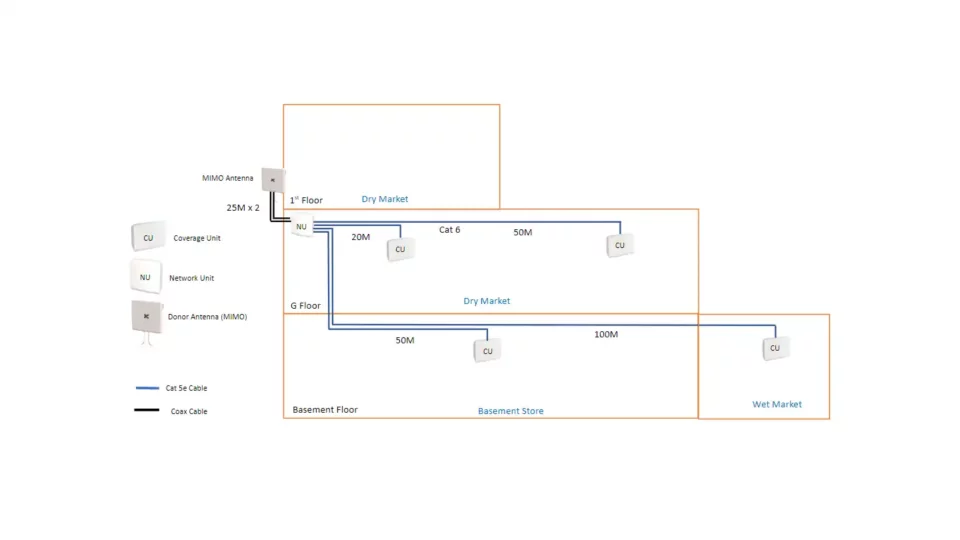 Project Typical Supermarket Cel-Fi Quattra 1000 Implementation
