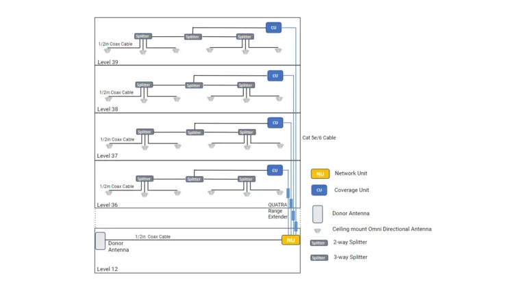 Project Corporate Office Cel-Fi Quattra 1000 Implementation