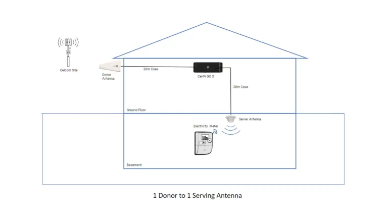 Project IOT Cel-Fi Go X Implementation