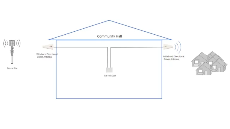 Rural area project with Cel-Fi Solo in 2021 (Photo 1)