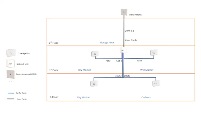 Project Typical Supermarket Cel-Fi Quattra 1000 Implementation